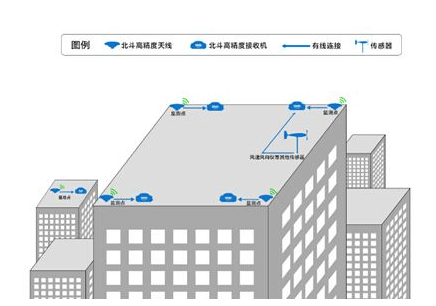 建筑物變形監測