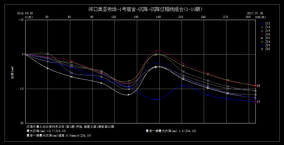 沉降觀測(cè)報(bào)告沉降過(guò)程線組合