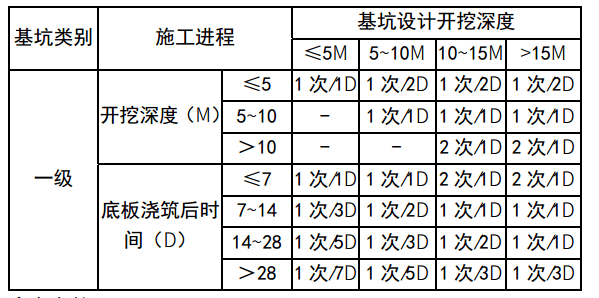 監(jiān)測(cè)周期