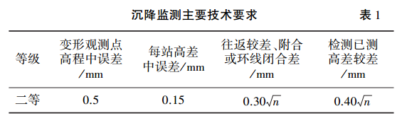 沉降監(jiān)測(cè)主要技術(shù)要求