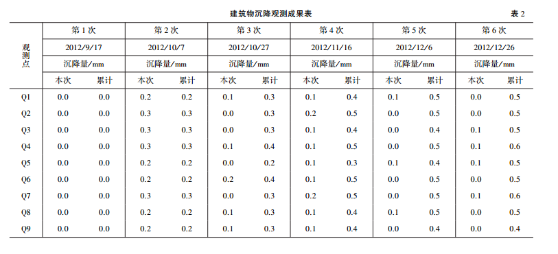建筑物沉降觀測(cè)成果表