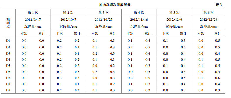 地面沉降觀測(cè)成果表