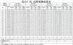 建筑物沉降觀測的實踐方式與體會