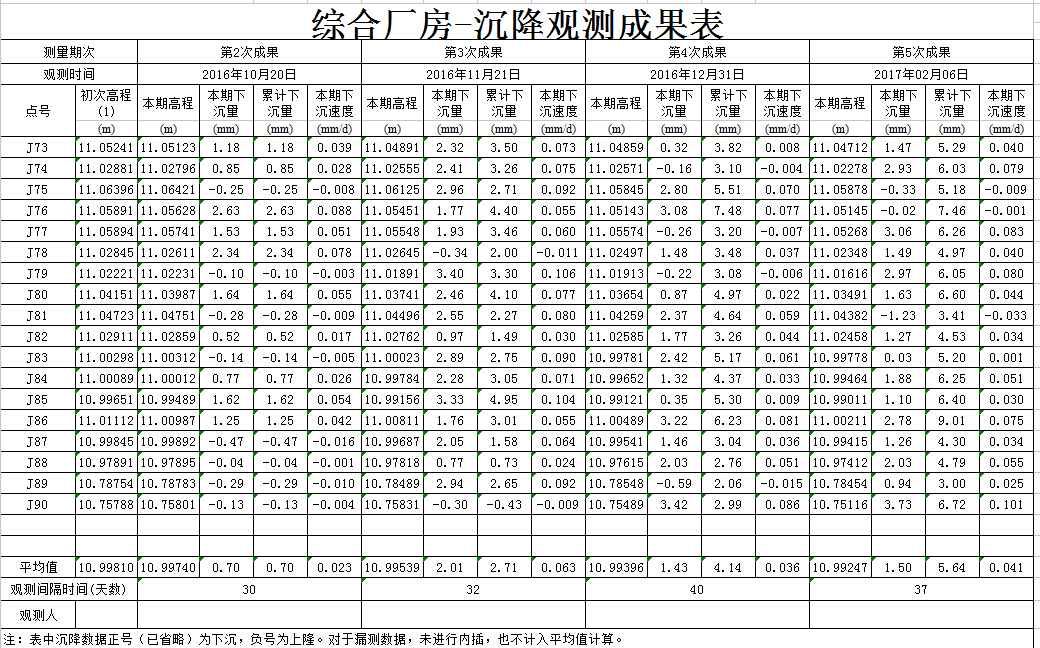 沉降觀測(cè)成果表