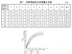 沉降監(jiān)測數(shù)據(jù)分析怎么做