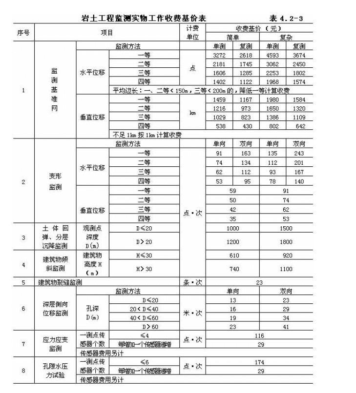 基坑各項(xiàng)內(nèi)容收費(fèi)