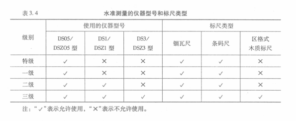 水準測量儀器型號和標尺類型