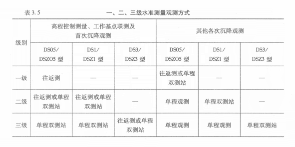 一二三等水準測量觀測方式
