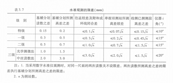 水準觀測的限差