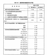 建筑物主體沉降觀測允許值