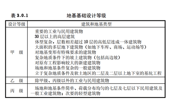 地基基礎(chǔ)設(shè)計等級