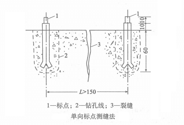 單向標(biāo)點(diǎn)測縫法