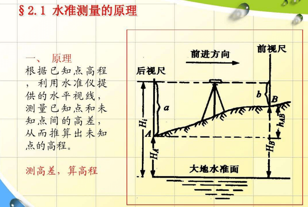 水準(zhǔn)測(cè)量