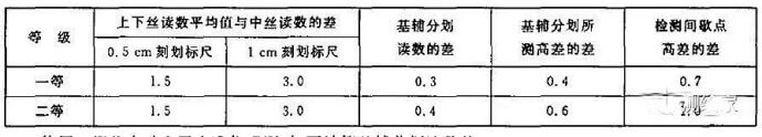 測站觀測限差