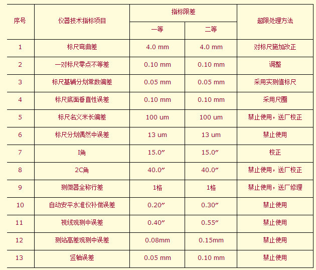 水準儀器指標要求