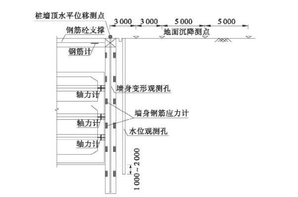 了解基坑變形監測項目