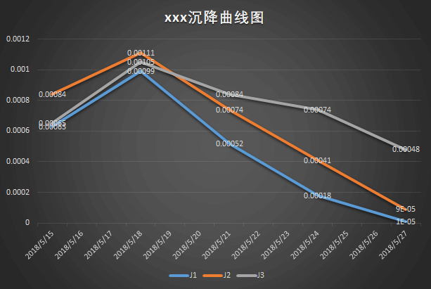 首次觀測以后又開始回升，第三次下降的圖表