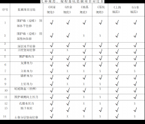 不同規(guī)范關(guān)于基坑變形監(jiān)測(cè)項(xiàng)目的規(guī)定