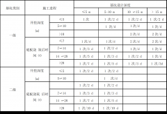 不同規(guī)范關(guān)干基坑監(jiān)測(cè)頻率的規(guī)定
