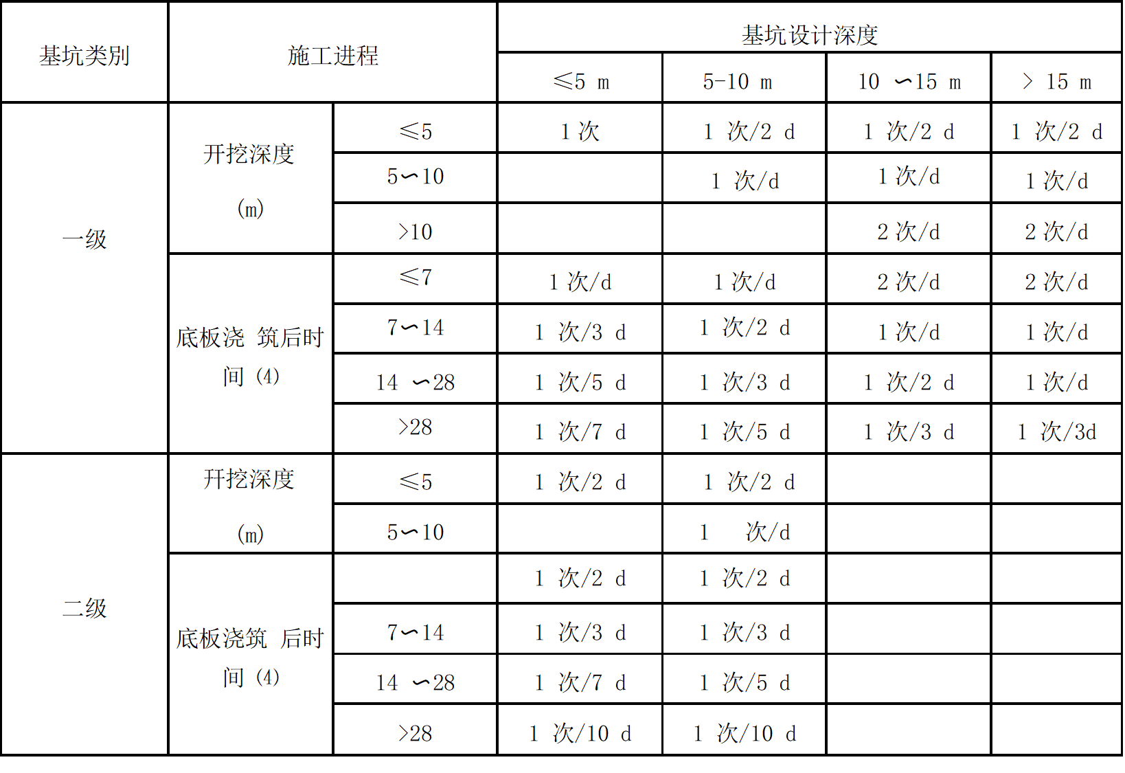 國家規(guī)范中關于基坑監(jiān)測頻率的圖表