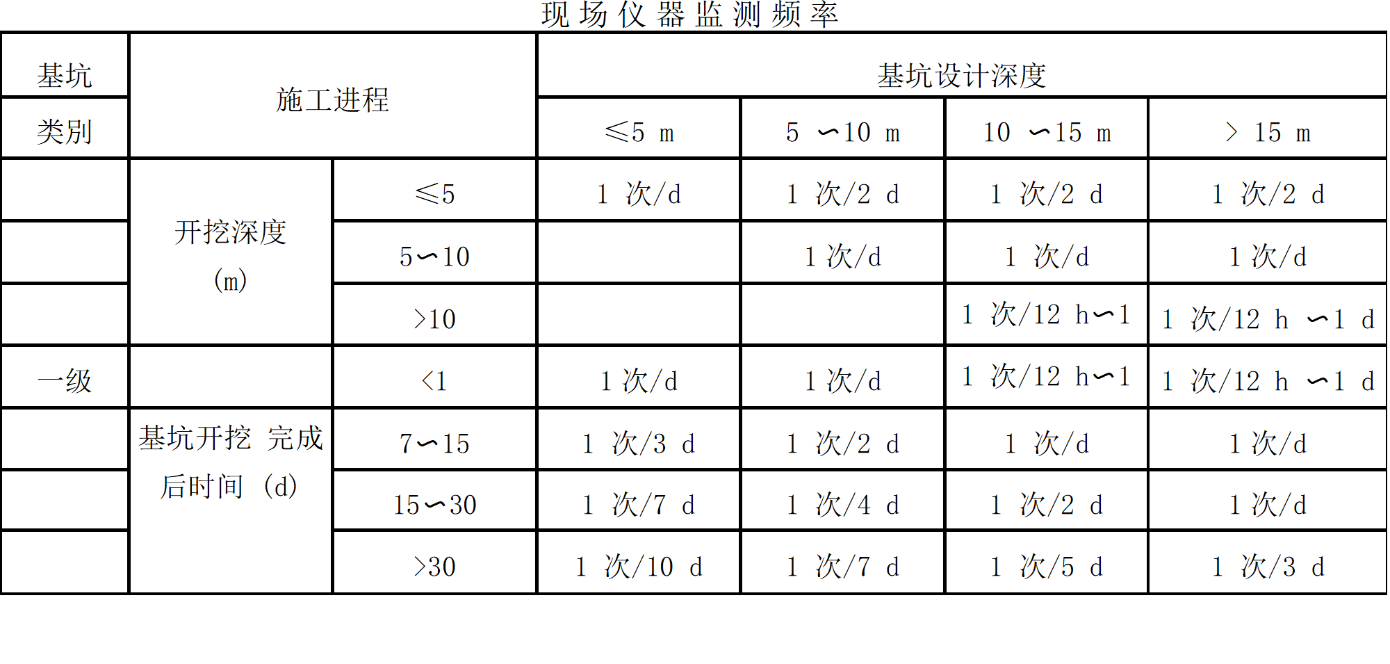 山東規(guī)范中關于監(jiān)測頻率的圖表1