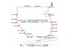 基坑監測邊坡水平位移及豎向位移的影響因素